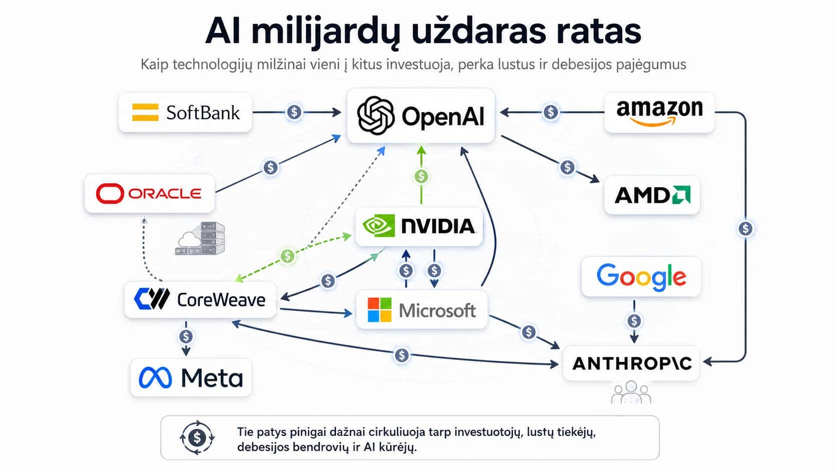 Ar pučiasi AI burbulas? Pažiūrėjus, kur keliauja milijardai, kyla nepatogių klausimų
