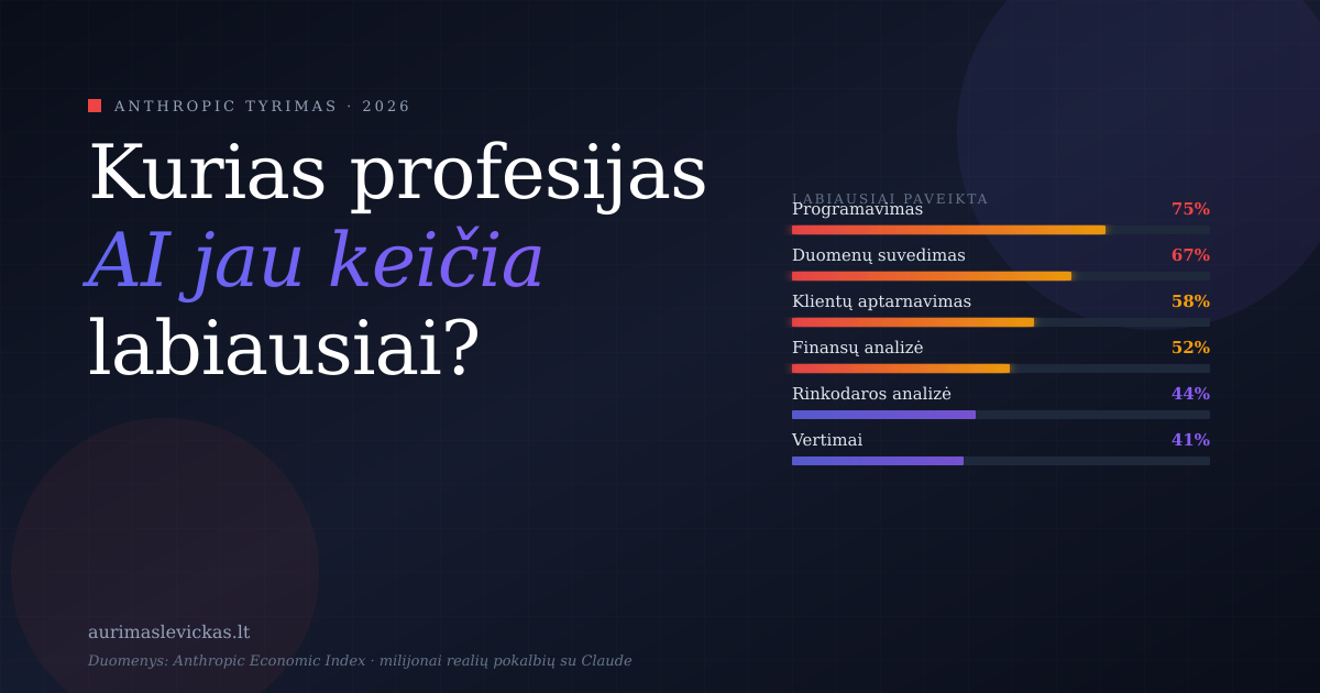 Kurias profesijas AI jau keičia labiausiai? Anthropic tyrimas