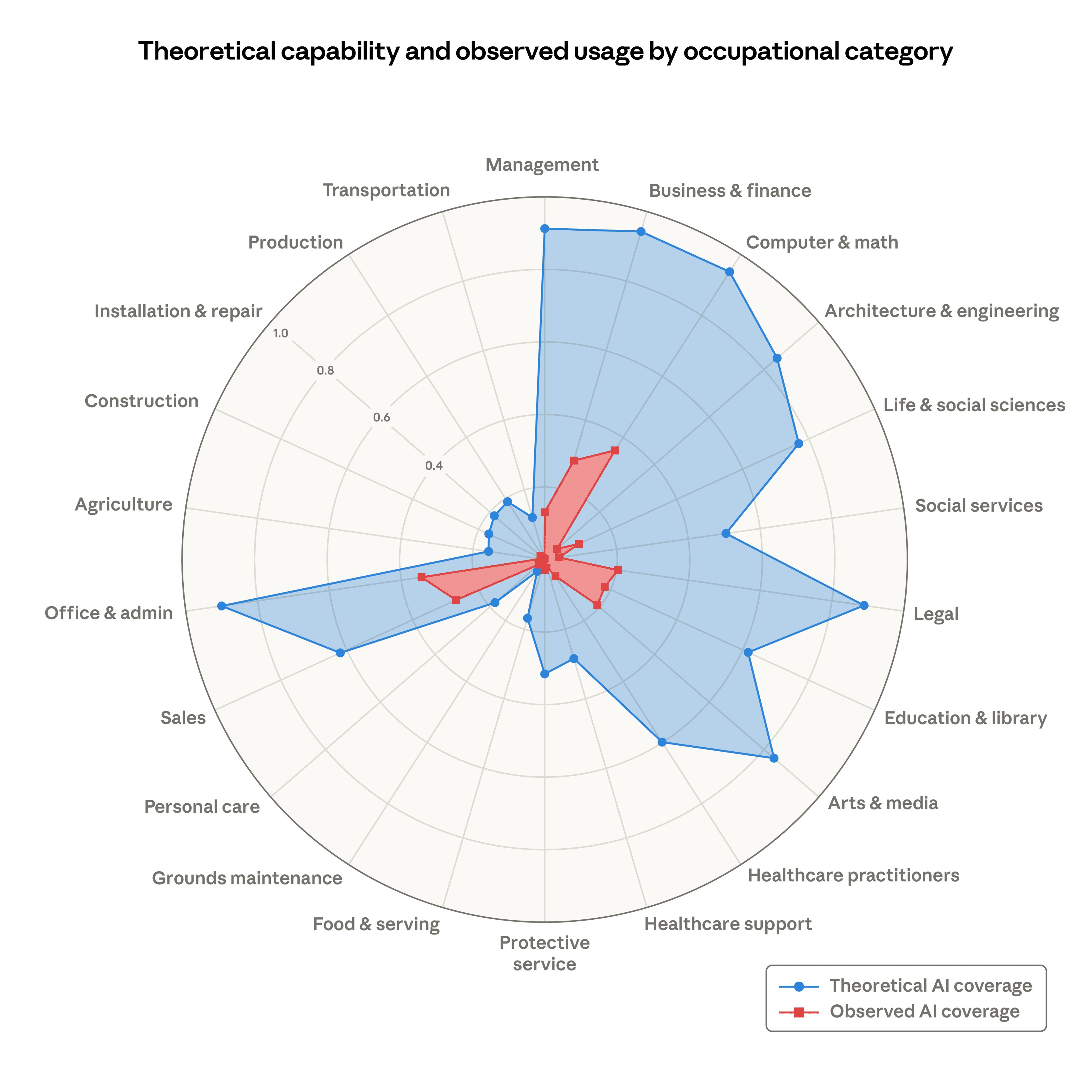 Teorinė AI aprėptis ir realiai stebimas naudojimas pagal profesijas. Anthropic Economic Index